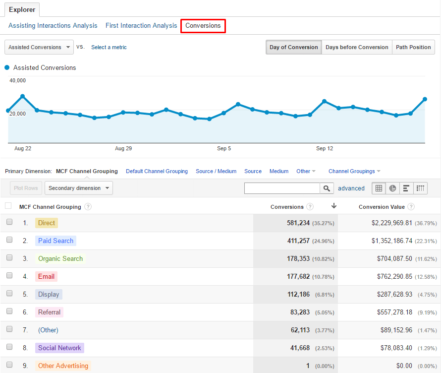 Google Analytics conversion channels