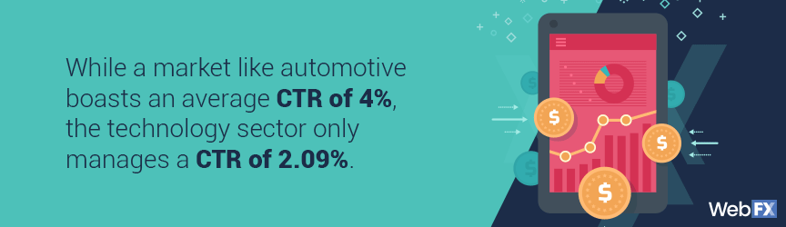 While a market like automotive boasts an average CTR of 4% the technology sector only manages a CTR of 2.09%