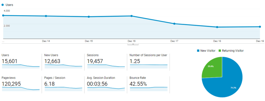 Google Analytics data indicating users, sessions, pageviews, bounce rate, etc.