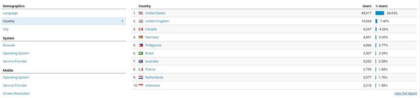 demographics in google analytics