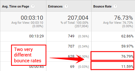 Example of two bounce rates