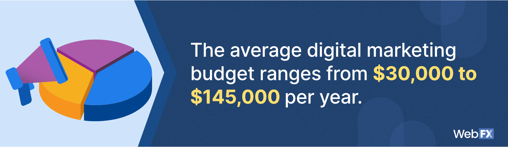 digital marketing average budget