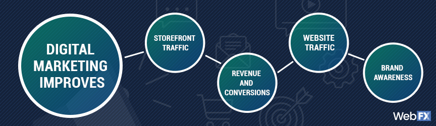 digital marketing strategy benfits