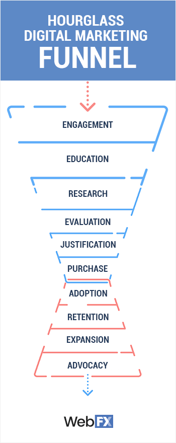 Hourglass digital marketing