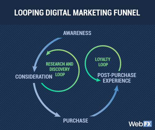 Looping funnel