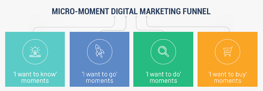 Micro moments