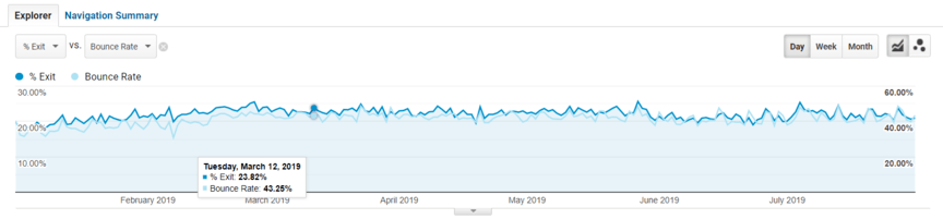 Exit rate metrics