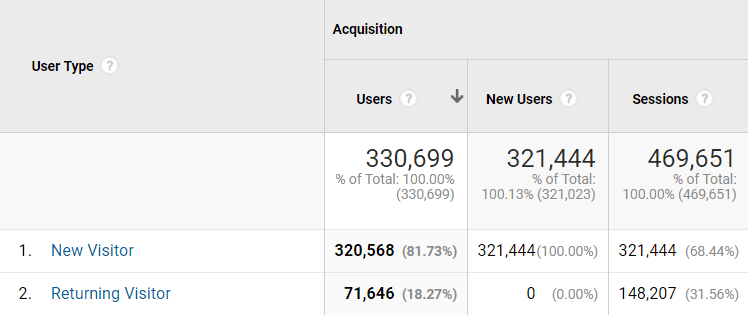 New vs returning users metric