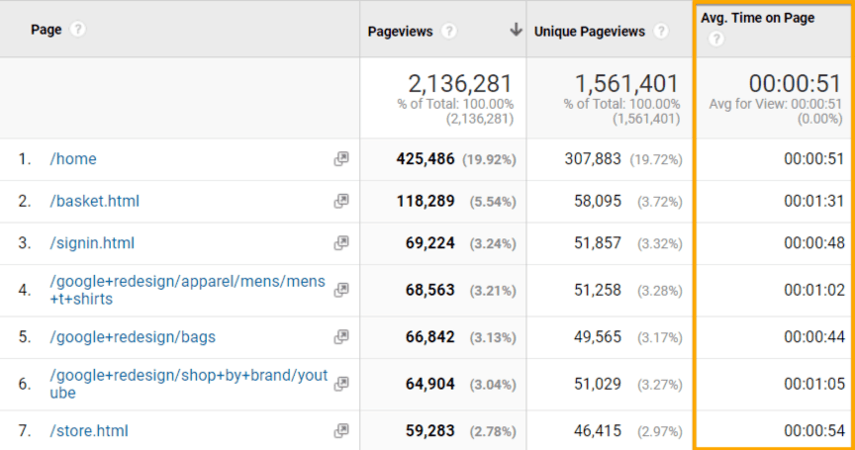 Time on page metric