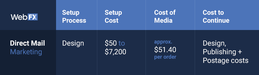 Direct mail table