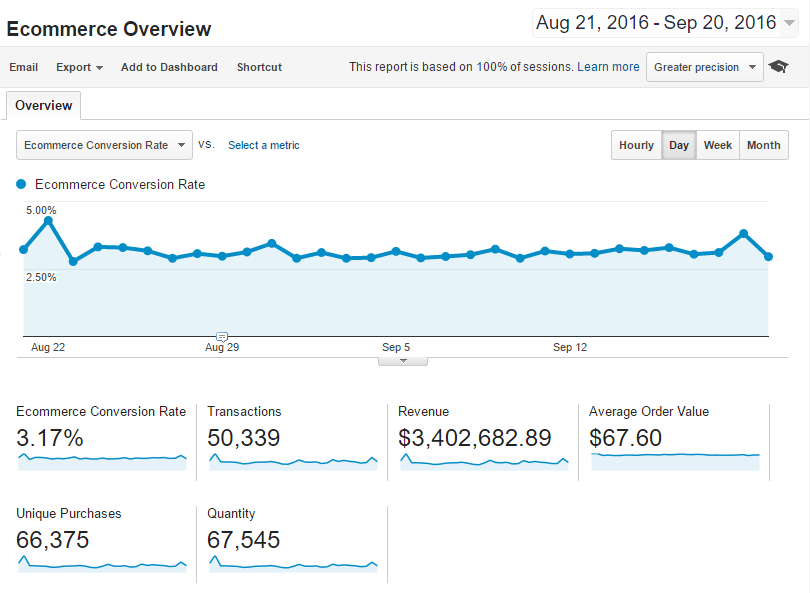 Google Analytics Ecommerce overview