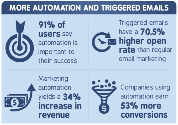 email automation statistics