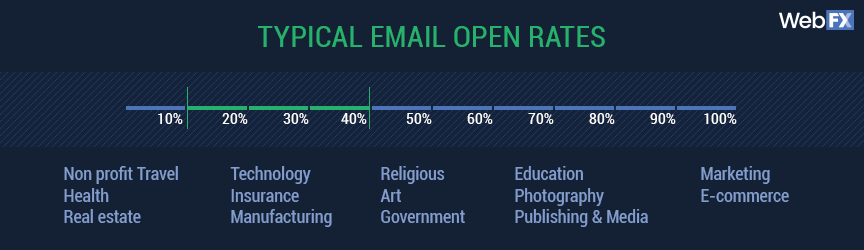 Typical email open rates