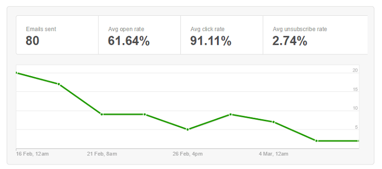 email drip stats