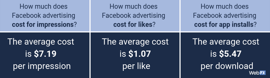  Une liste de FAQ pour Facebook advertising costs 