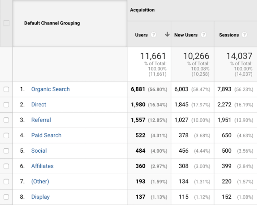 GA channels report