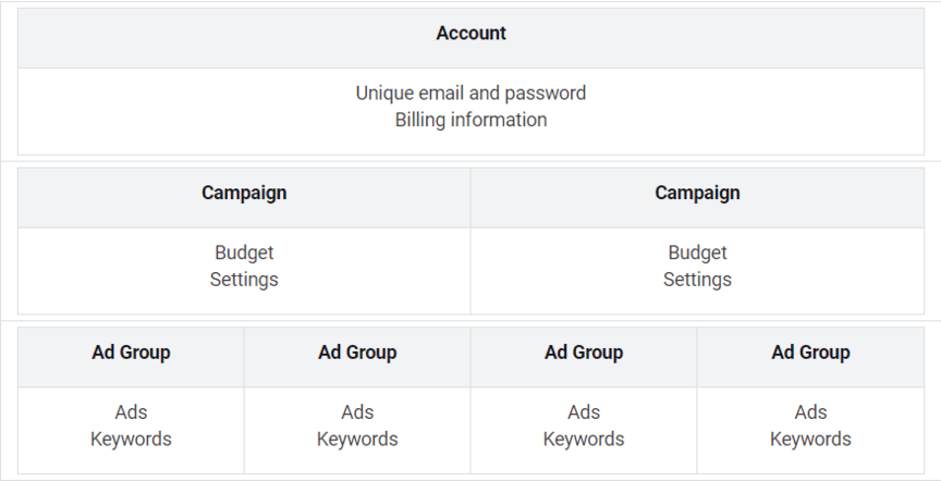 google ads campaign structure