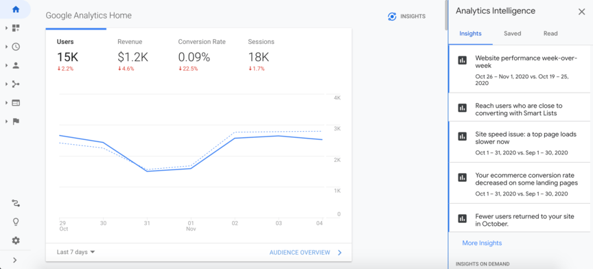 google analyltics homepage with intelligence panel