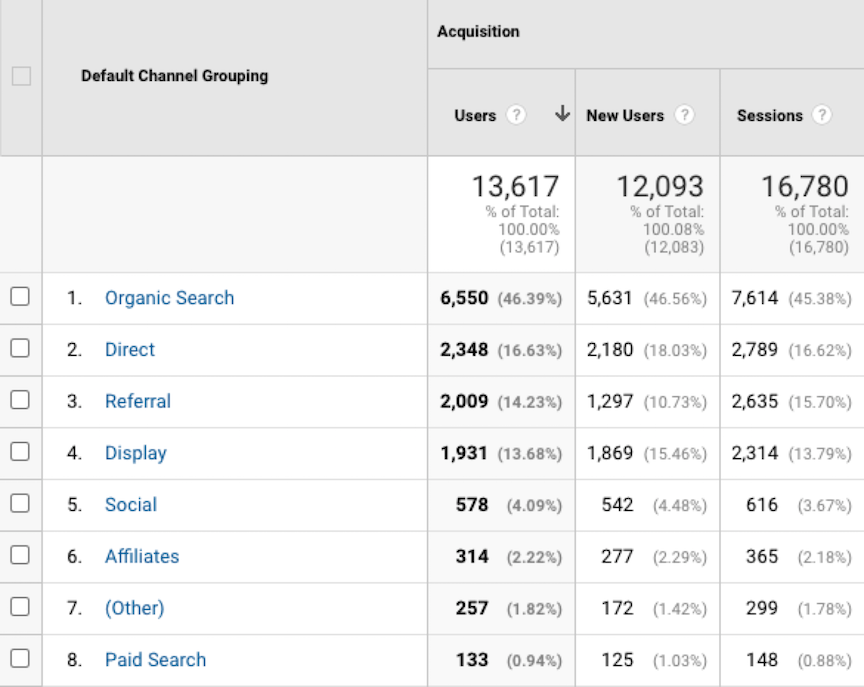 Google analytics channels report