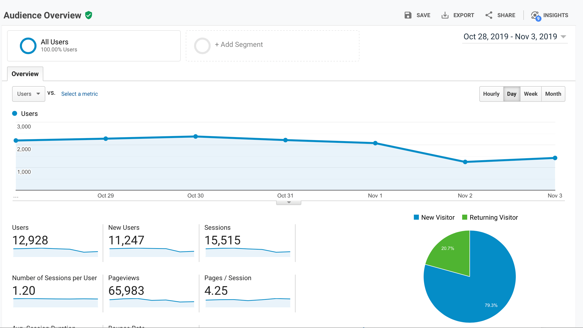 google analytics data