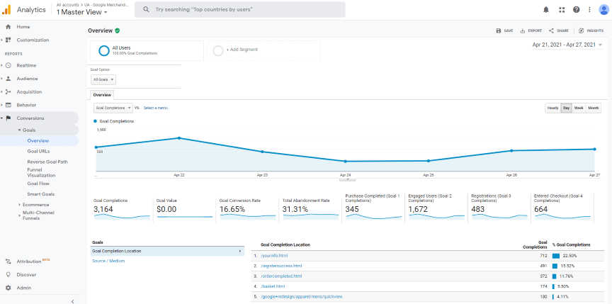 Google Analytics Goal overview