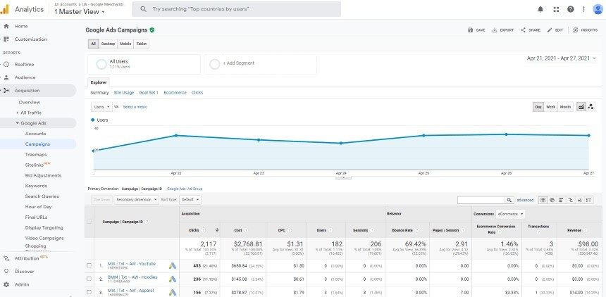 Google Analytics campaign view