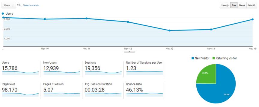 Google Analytics sample data