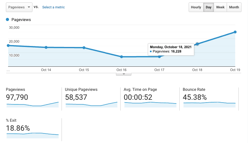 Data from Google Analytics