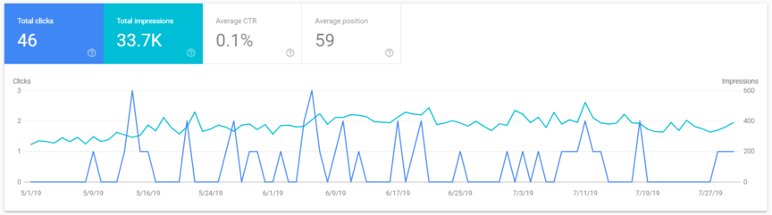 Google search console page performance preview