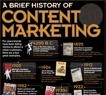 history of content marketing