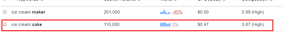 example of ice cream cake search volume