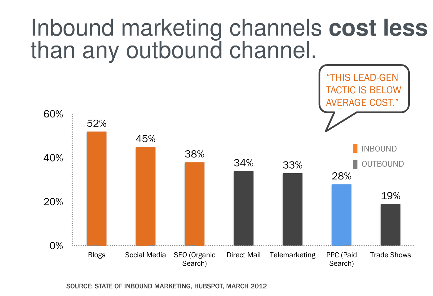 Inbound cost less