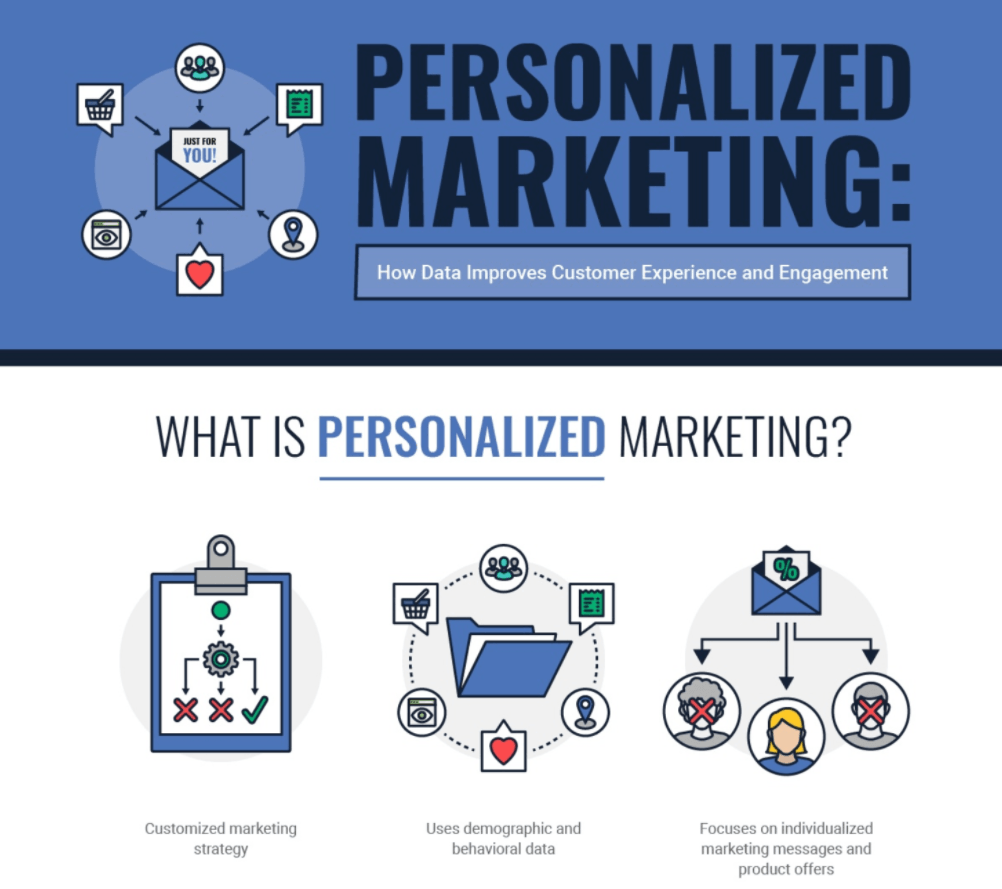 infographic example: Personalized Marketing