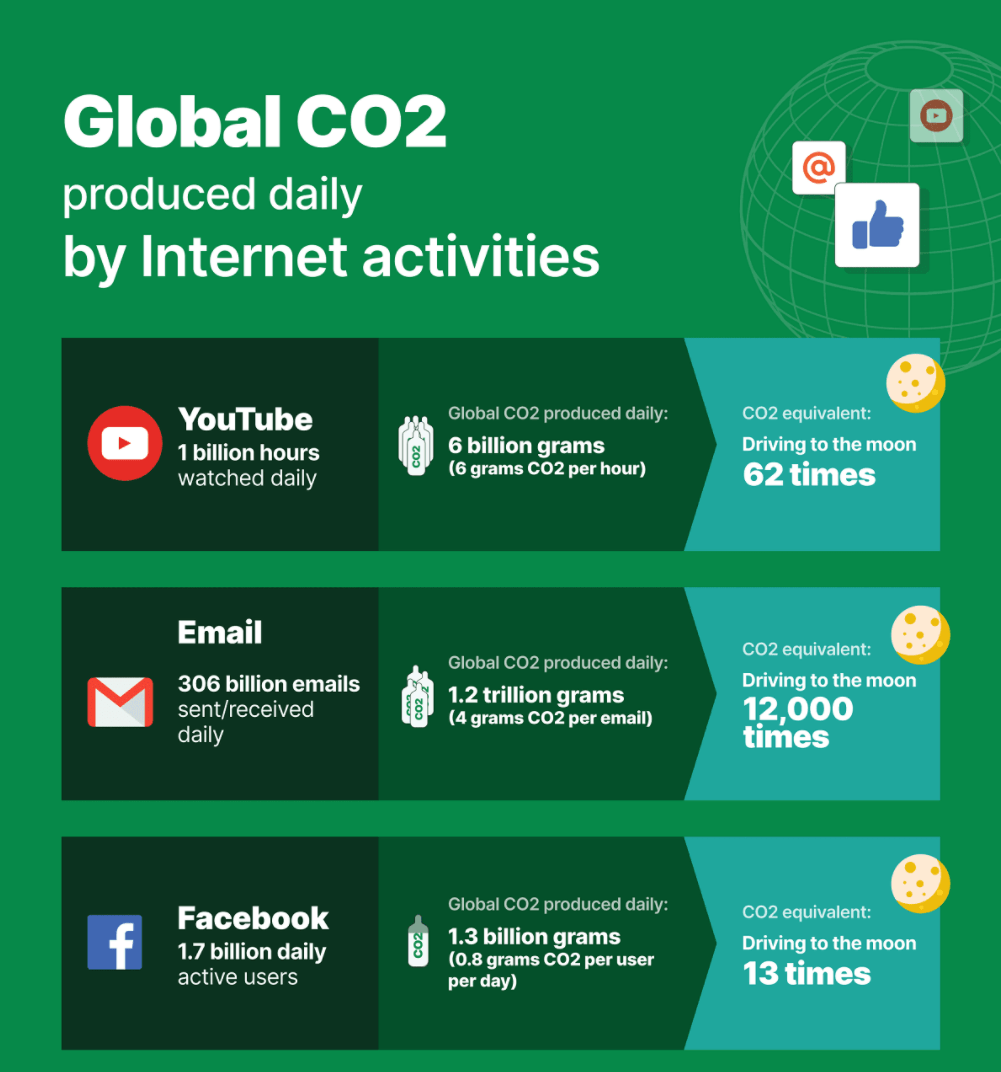 Infographic example: carbon footprint