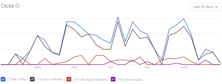 Google My Business insights