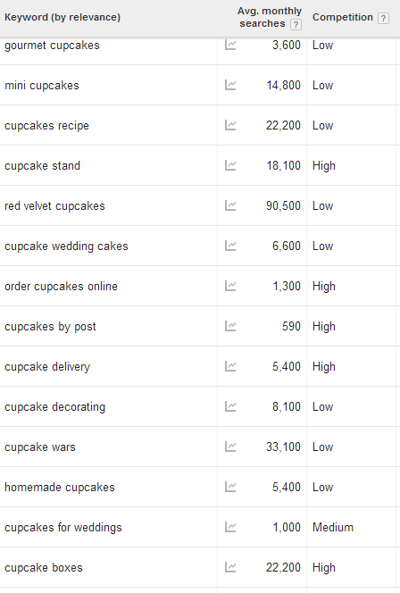 keyword plan cupcakes 1