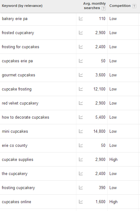 keyword plan cupcakes 2