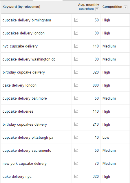 keyword plan cupcakes 3