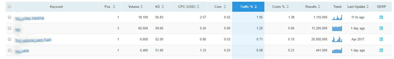 Keyword research using SEMrush