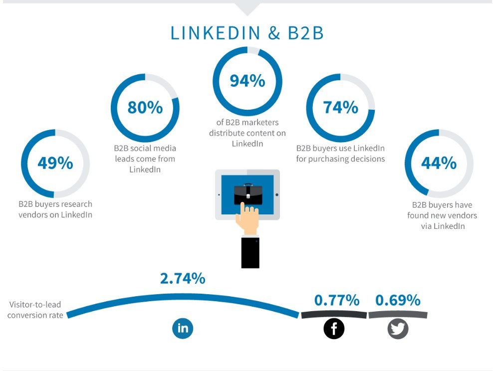 LinkedIn B2B example