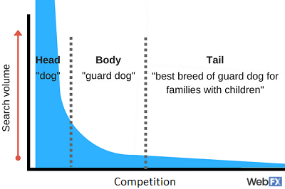 Long Tail Keywords