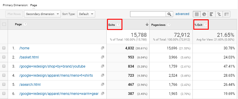 monitoring site exits helps seo