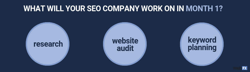 Image result for Understanding SEO Timelines: How Long It Takes infographics