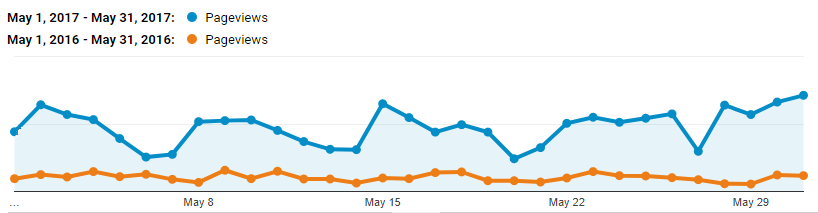 month over month traffic example