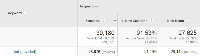 not provided keyword in Google Analytics