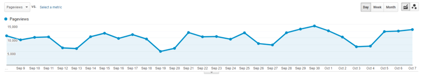 Google Analytics results online presence