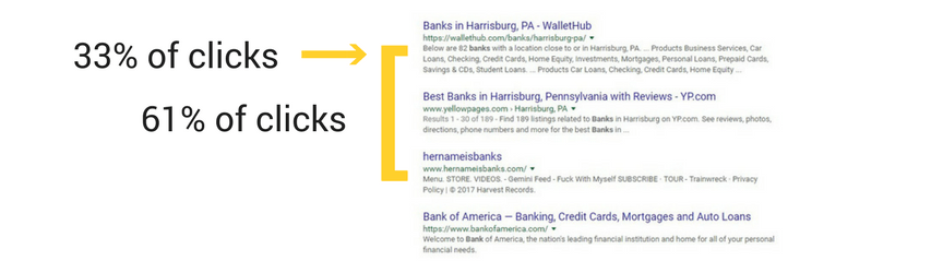Top SEO results get the majority of clicks
