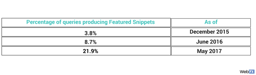 queries with featured snippets