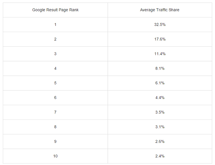 Ranking value