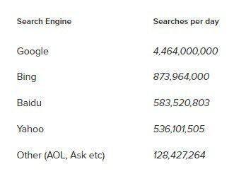 Search Engine Searches